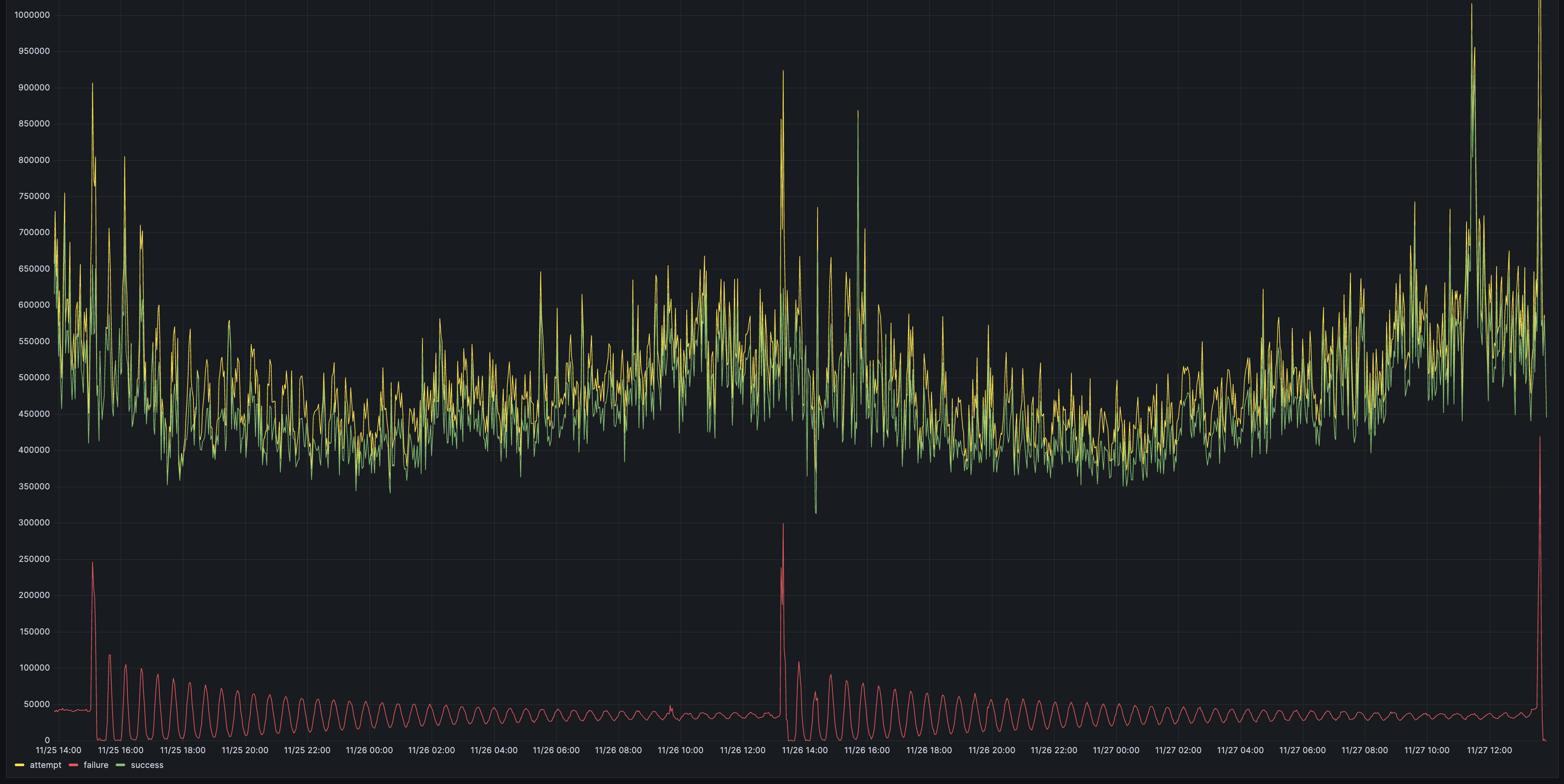 A damped sine wave pattern of failures to establish a grpc stream