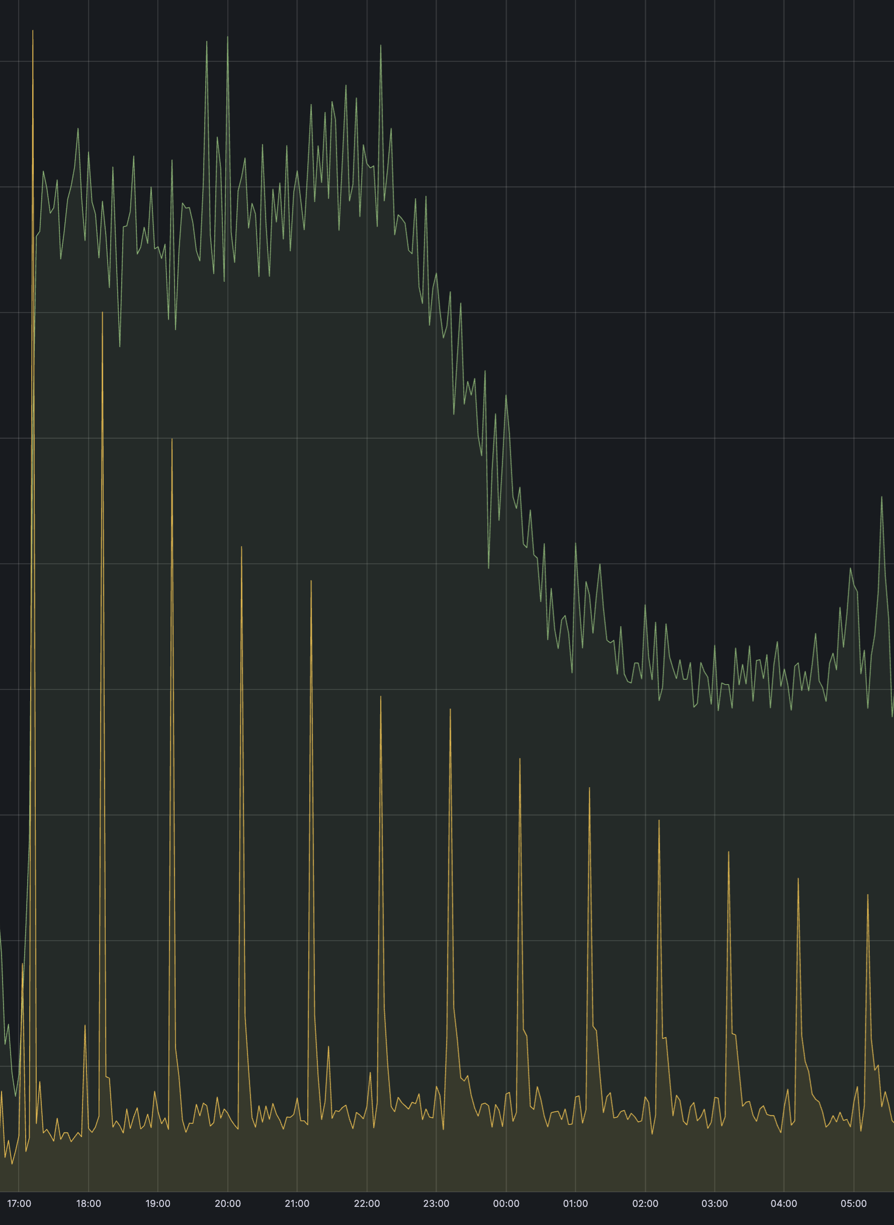 A sawtooth pattern of connections unrelated to requests
